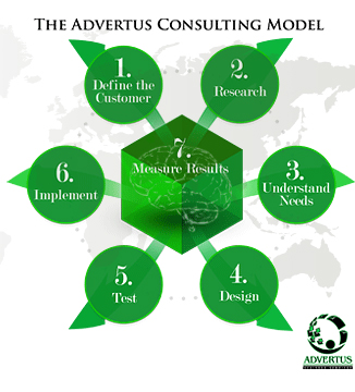 The ADVERTUS consulting model