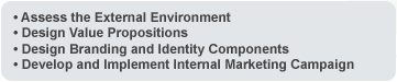 Simple steps of marketing management
